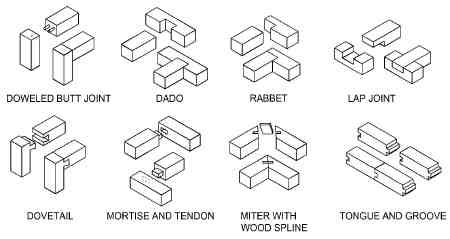 Box Wood Joints Types